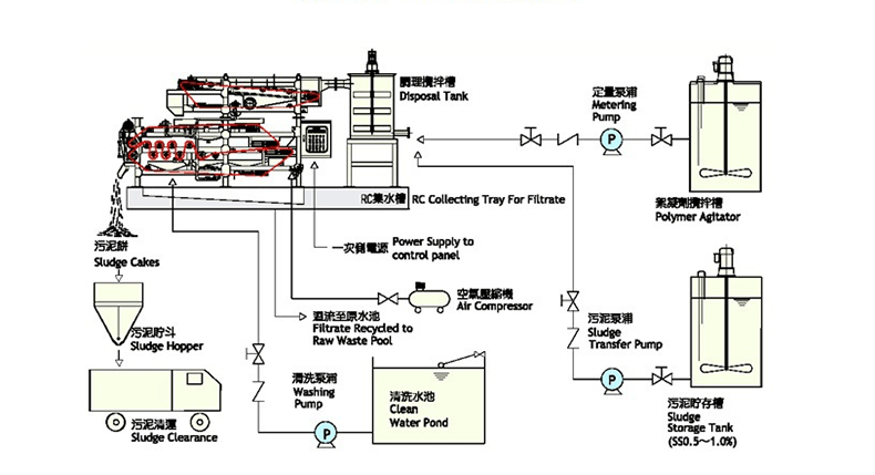 带式污泥压滤机,脱水机 – 泰达节能干燥设备有限公司